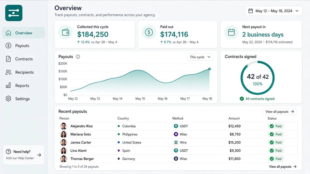 Trevi Company agency dashboard: amount collected this cycle, paid out, next payout in 2 business days, contracts signed and recent payouts by country and method